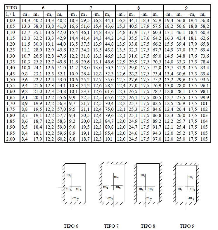 Fonte: SANTOS (2014) Figura 2.7: Tabela Czerny para momentos fletores em lajes retangulares com carga distribuída Tipos 6 a 9 2.3.1.4. Cálculo para Lajes Armadas em uma Direção As lajes contínuas armadas em uma direção podem ser analisadas como vigas contínuas.