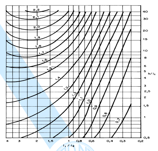Fonte: ABNT NBR 6123:1988 Figura 5.7: Caso B vento incidindo na menor dimensão da edificação Fonte: ABNT NBR 6123:1988 Figura 5.