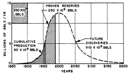 Gráfico 15 Estimativa do Pico de Produção de Hubbert Fonte: Hubbert, M. (1956) É possível visualizar o formato de um sino (bell curve) com um pico que foi chamado de Pico de Hubbert.