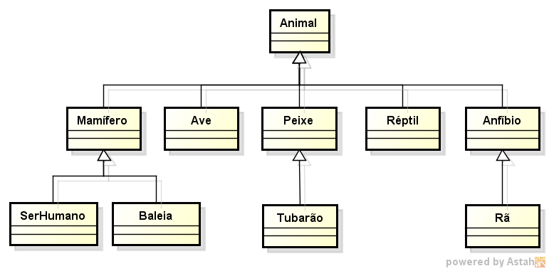 filhas estendem a sua utilização básica da classe pai para outras utilizações mais especializadas). A seguir uma figura ilustrativa do conceito de herança.