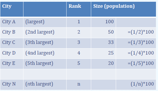 Distribuição do tamanho de cidades Lei de Zipf: