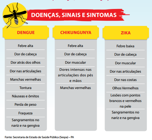 Leitura Extra: Aedes Aegypti A seguir apresentamos um quadro com os principais