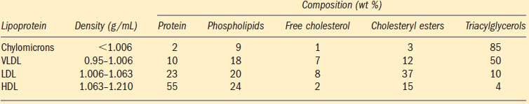 de lipoproteínas do