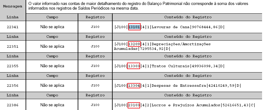 4- O valor informado nas contas de maior detalhamento no registro da DRE não corresponde à soma dos valores informados nos registros de Saldos das Contas de Resultado antes da Apuração na mesma data.