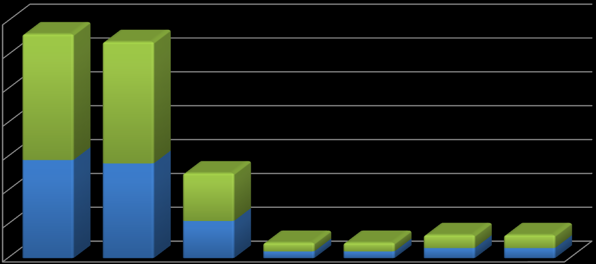 Contratação de Temporários Sim Não NS/NR 11 3% 274 75% 78 22% Contratação de funcionários % Freq.