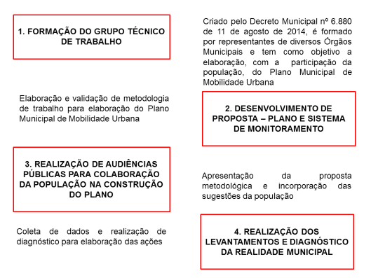 AS ETAPAS DO PROCESSO DE ELABORAÇÃO DO