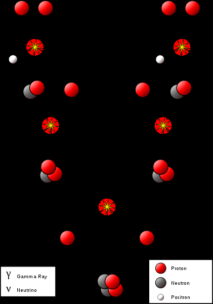 A fornalha nuclear que mantém o Sol aceso 4 H 1 H 2 + 2 e + + 2 ν e + 4, 0 MeV + 1, 0 MeV 2 H 1 + 2H 2 He 3 + 2 γ