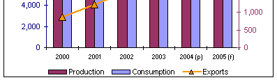 Brasil: Oferta e Consumo de Frango Fonte: FAS/USDA, 2005.