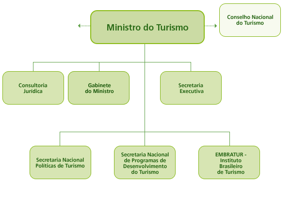 9 Instituto Brasileiro de Turismo (EMBRATUR) cuida da promoção, divulgação e dá apoio à comercialização dos produtos e serviços turísticos do País no exterior; Conselho Nacional do Turismo que