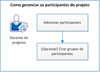 Como gerenciar participantes do projeto Como gerenciar participantes do projeto Como um gerente de projeto, você usa o CA Clarity PPM para gerenciar seus projetos.