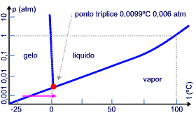 Ponto Triplo É uma temperatura e uma pressão nas