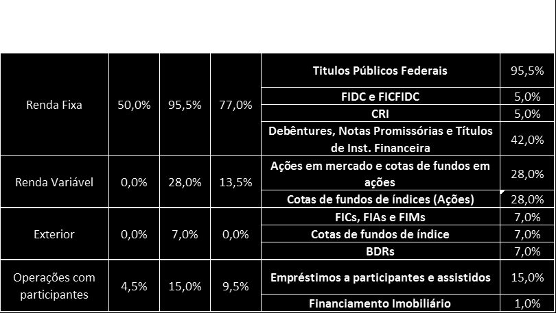 Plano ValiaPrev Alterações nas alocações por para 2016: * Renda Fixa: Mínimo: De 55,00% para 50,00% Máximo: De 95,00% para 95,50% Alvo: De 75,50% para 77,00% * Renda Variável: Máximo: De 30,00% para