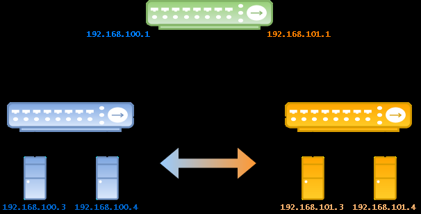 redes nem receber conexões externas. Também não podem acessar a internet. Para que as redes possam se comunicar, é necessário criar um roteador e conectá-lo em ambas.