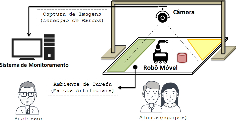 localizar e controlar um robô móvel. O espaço inteligente é constituído por 11 câmeras, distribuídas em dois laboratórios e no corredor que conecta ambos.