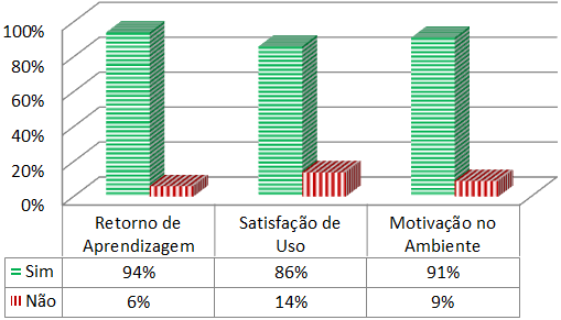 ambientes de tarefas e 14% disseram que os ambientes podem ser aprimorados e customizados; por fim, 91% disseram sentir-se motivados com os ambientes propostos e 9% consideraram normal.