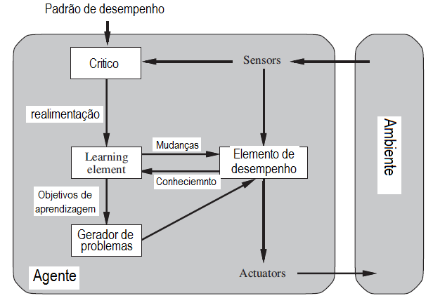 Agentes com aprendizagem O aprendizado em agentes inteligentes pode ser assumido como um processo de modificação de cada componente