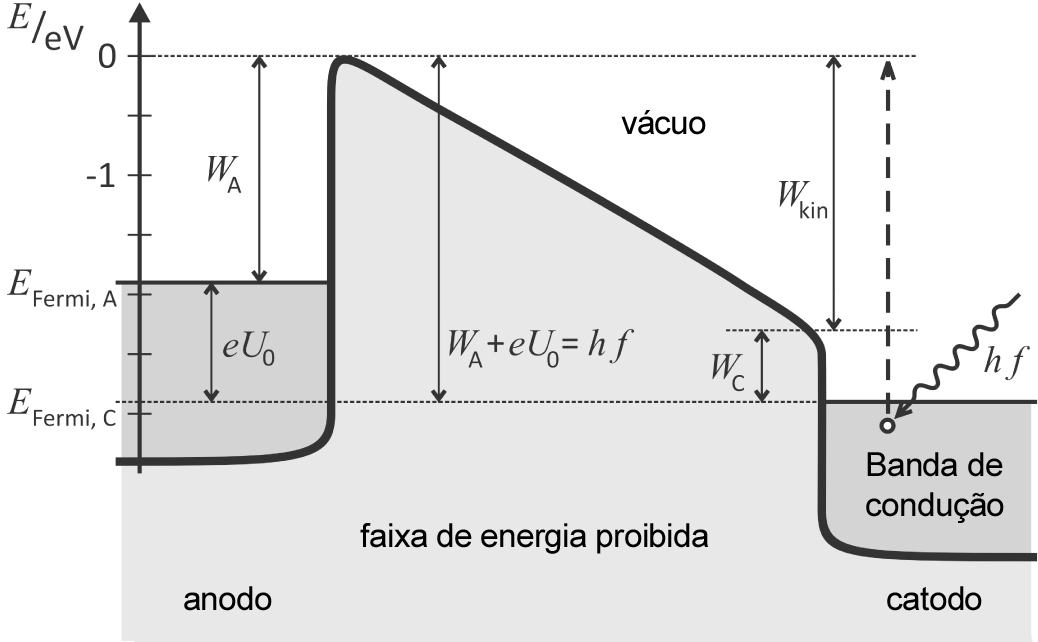 Tarefa 1: Determinar experimentalmente a tensão de corte U0 para diferentes freqüências e intensidades de luz e plotá-la versus a freqüência f da luz.