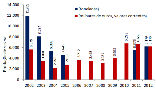 Evolução das produções de resina nacional à entrada da