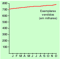 Vendas de livros didáticos no ano Meses do ano Volumes vendidos Janeiro 704 363 Fevereiro 707 450 Março 710 300 Abril 714 250 Maio 722 600 Junho 725 230 Julho 730 750 Agosto 736 125 Setembro 740 875