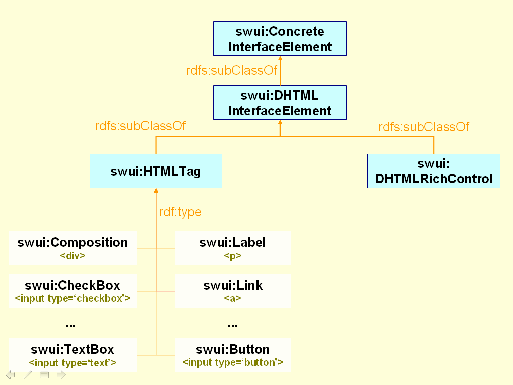 Modelagem de Interfaces RIA 51 AbstractInterface: a composição final de todos os elementos da interface abstrata.