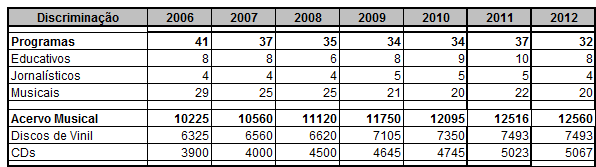 6 8 4 8 4 4 8 9 10 8 4 5 5 5 21 20 20 22 25 25 29 Tabela 3: Dados quantitativos da Radio no período de 2006 a 2012 Fonte: Rádio Gráfico 2: Evolução do número de programas da Rádio FM no