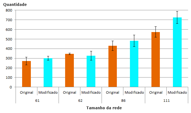 Figura 5. Instante no tempo que a raiz somou o total de veículos Fonte: Dados da pesquisa Figura 6.