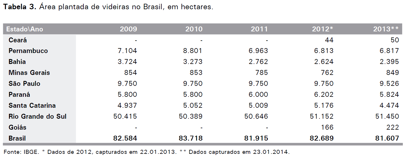 Produção de Uvas no Brasil