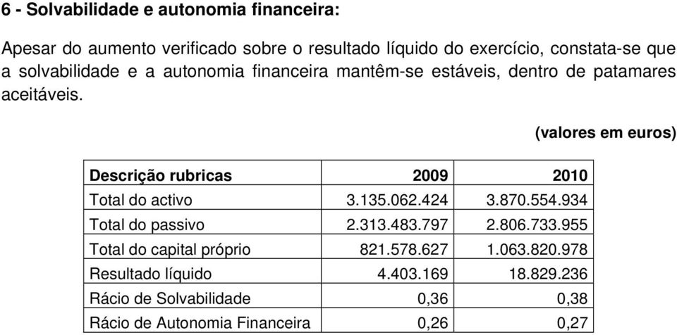 (valores em euros) Descrição rubricas 2009 2010 Total do activo 3.135.062.424 3.870.554.934 Total do passivo 2.313.483.797 2.806.