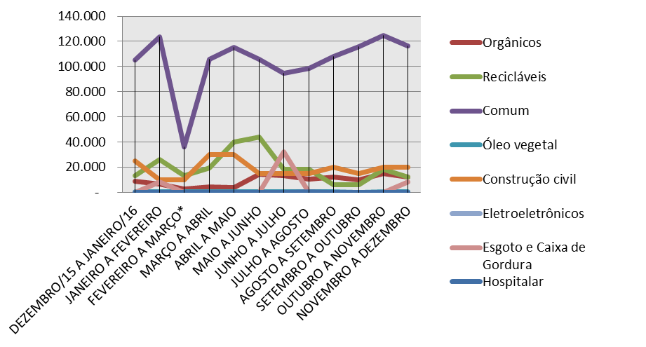 2 DADOS DE COLETA Tipo de Resíduo Dezembro/Novembro Novembro/Outubro Orgânicos 12.000 15.000 Recicláveis 12.000 18.000 Comum 116.400 124.800 Óleo vegetal 150 200 Construção civil 20.000 20.
