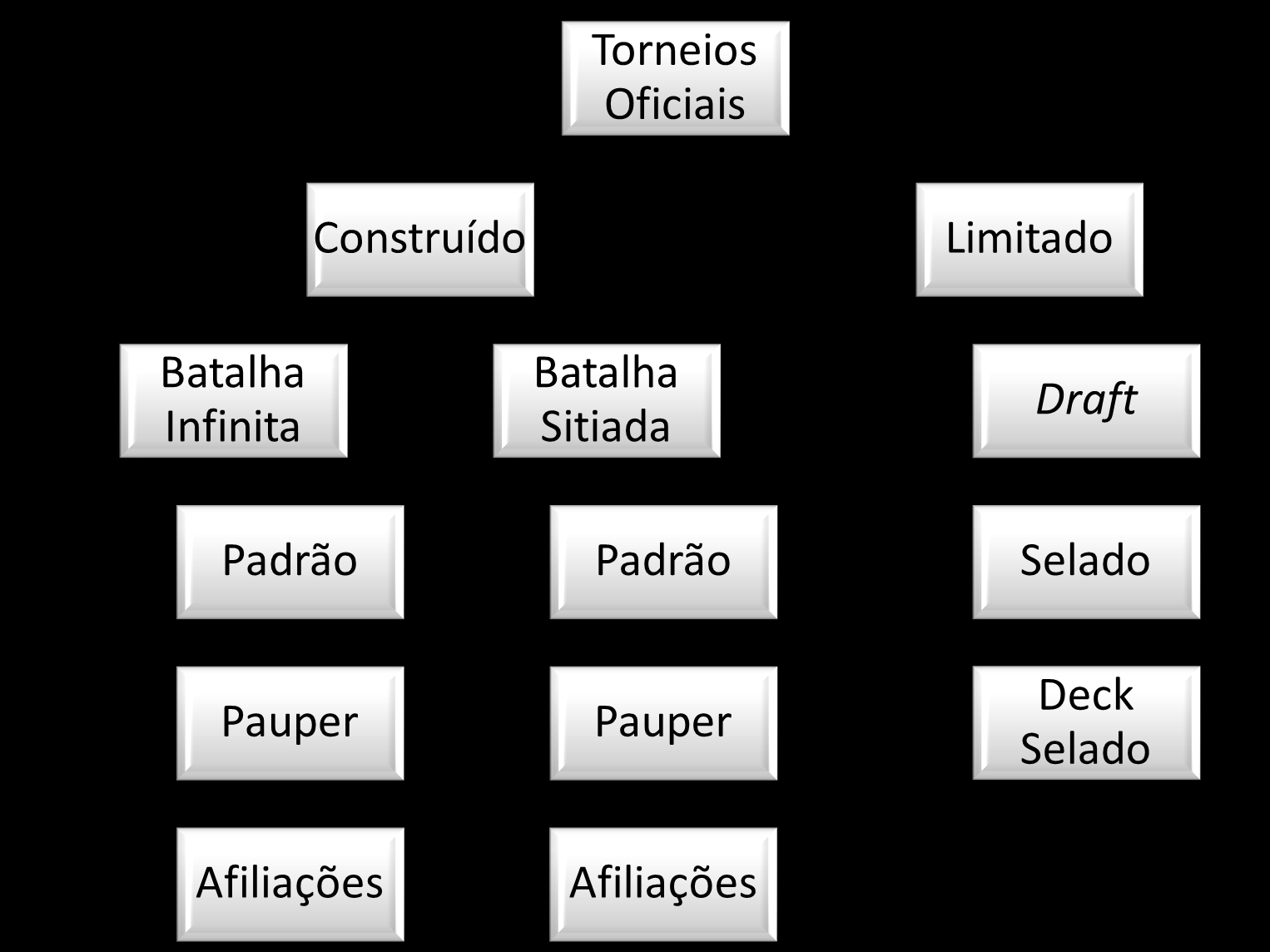 21 9.1 Torneio Construído No torneio Construído os jogadores devem trazer seus decks prontos para o torneio, construindo os mesmos com os cards de sua própria coleção, não podendo alterá-lo uma vez