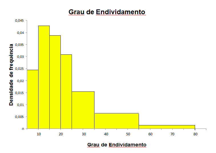 3.3.1. Determinação de para dados agrupados Os dados da Tabela 7 resumem o grau de endividamento de clientes de uma carteira de empréstimos (Carteira Alfa).