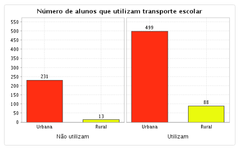 Educacenso Relatórios Transporte Escolar