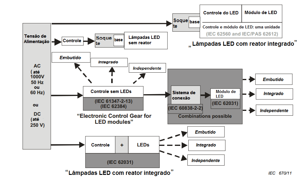 ANEXO A (informativo) Visão geral de sistemas compostos por módulos de LED e dispositivos de controle NOTA Tensão de alimentação não significa necessariamente tensão da rede, por exemplo 230 V / 50