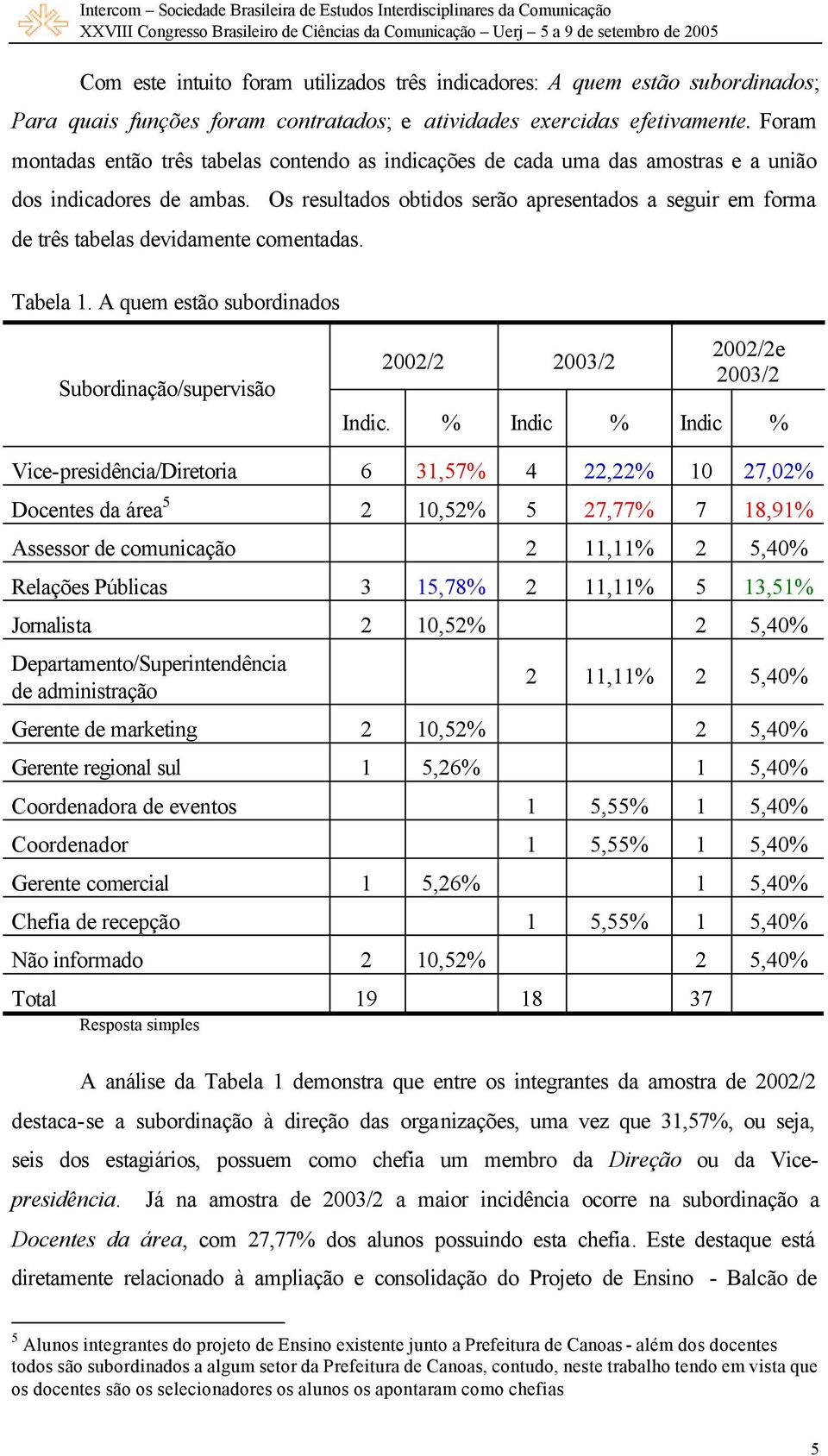 Os resultados obtidos serão apresentados a seguir em forma de três tabelas devidamente comentadas. Tabela 1. A quem estão subordinados Subordinação/supervisão 2002/2 2003/2 2002/2e 2003/2 Indic.