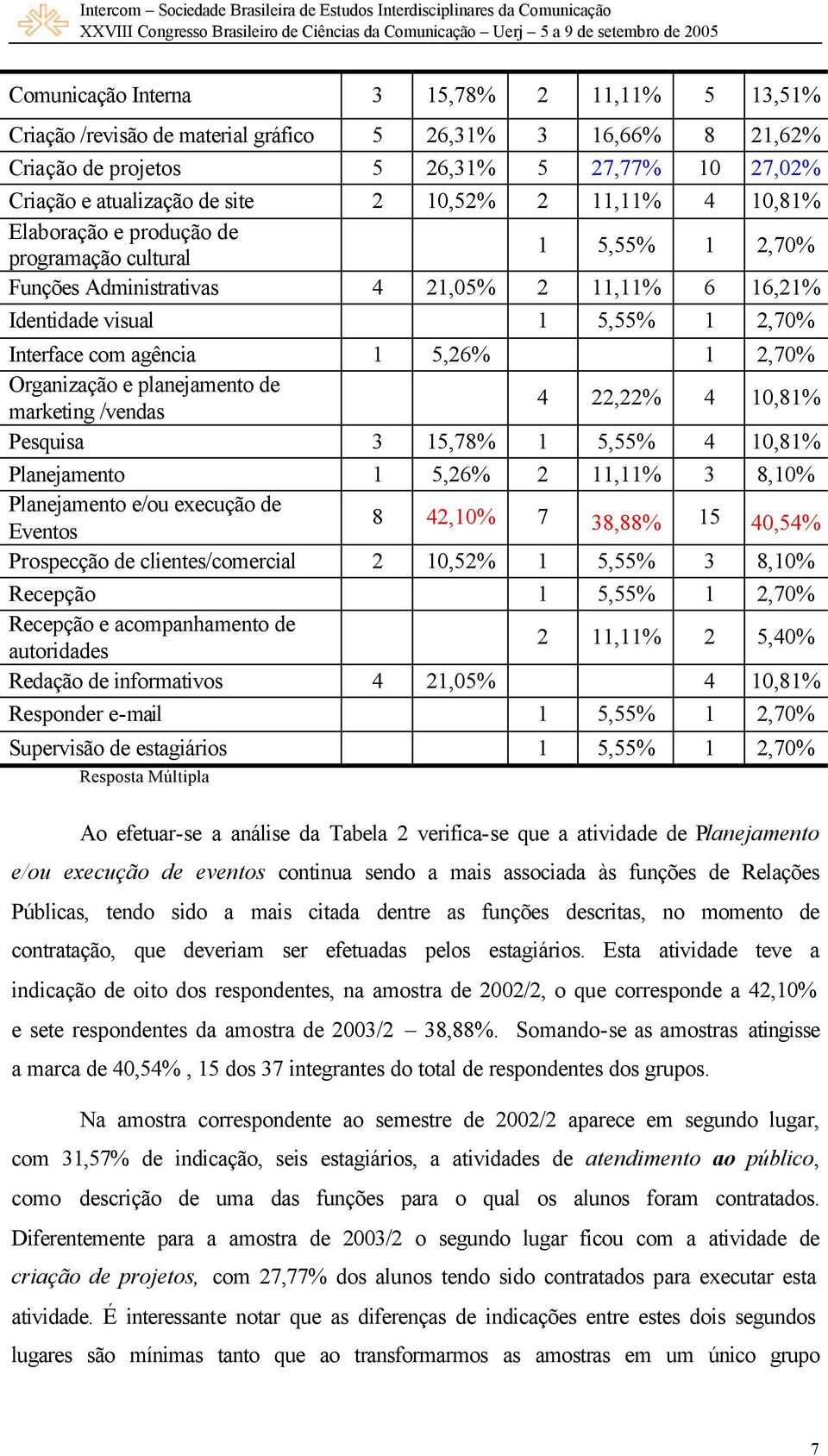 2,70% Organização e planejamento de marketing /vendas 4 22,22% 4 10,81% Pesquisa 3 15,78% 1 5,55% 4 10,81% Planejamento 1 5,26% 2 11,11% 3 8,10% Planejamento e/ou execução de Eventos 8 42,10% 7