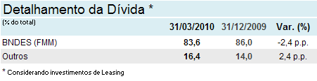 Wilson, Sons 1T 2010 Página 3 de 9 EBITDA (continuação) Terminais Portuários, Rebocagem, Logística e Agenciamento Marítimo tiveram uma capacidade limitada para reajustar preços, uma vez que armadores