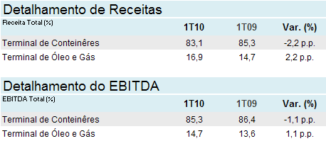 Wilson, Sons 1T 2010 Página 4 de 9 Destaques por Segmentos Terminais Portuários Volume de contêineres movimentados subiu 16,4% em comparação ao mesmo período de 2009.