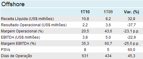 Wilson, Sons 1T 2010 Página 5 de 9 Rebocagem As receitas do segmento cresceram 12,8% quando comparadas ao 1T09 em função do aumento de sua participação no mercado de operações especiais, que subiu