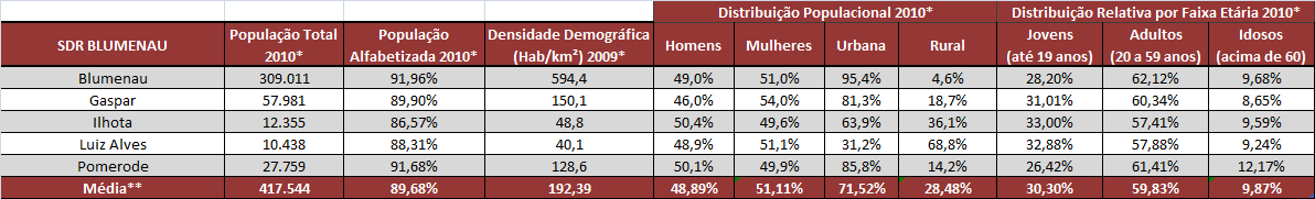 Aspectos Populacionais Fonte: **Média No aspecto População Total é apresentado o total dos municípios da SDR correspondente, nos demais é apresentada a média dos municípios.