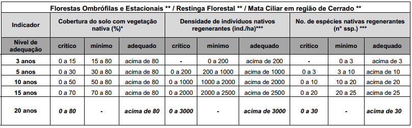 hectares quando localizados em áreas rurais. Sob a ótica desta legislação a área de preservação permanente focada neste estudo foi constituída.