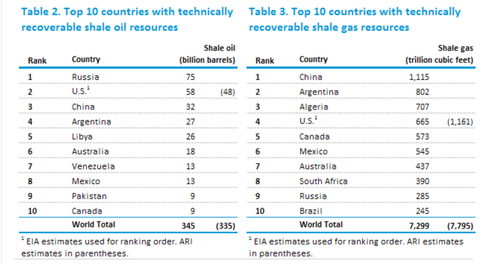 http://www.eia.gov/todayinenergy/detail.cfm?