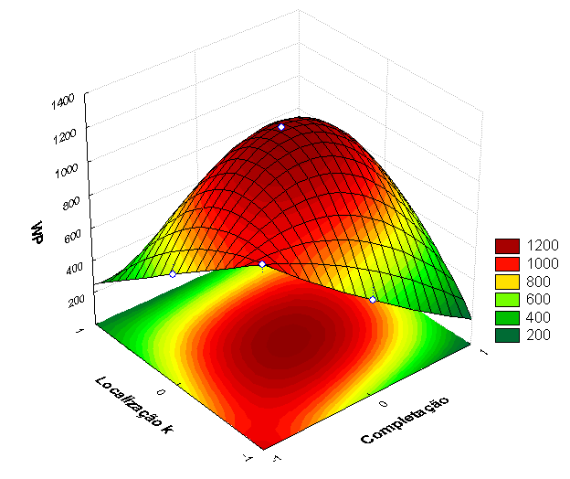 Aspectos teóricos Pode-se obter uma representação bidimensional da superfície modelada a partir das curvas de nível, que são linhas em que a resposta é constante (BARROS NETO et. al, 2007).