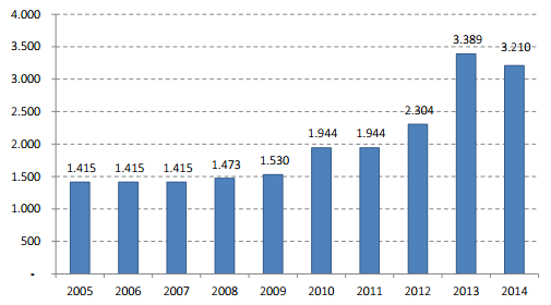 Capacidade Instalada de Usinas Termelétricas a