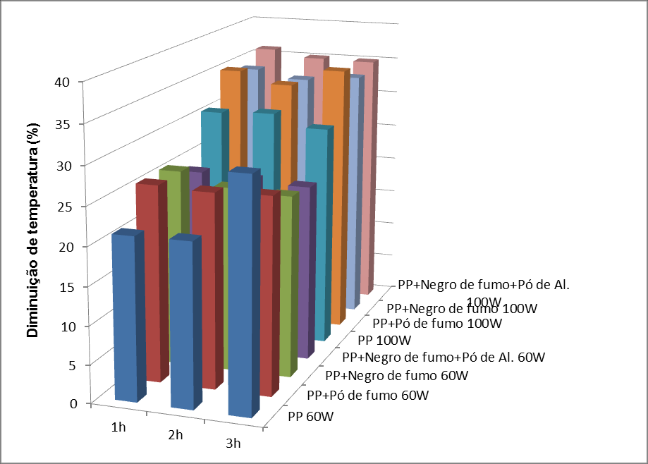 Com os resultados obtidos foram determinados os percentuais de diminuição de temperatura entre os sensores 3 e 4 (localizados antes e depois da placa).