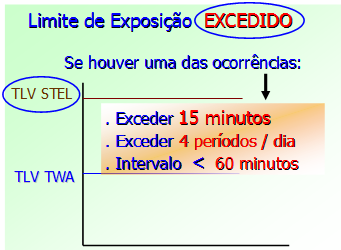 Quando dizemos que o STEL foi excedido?