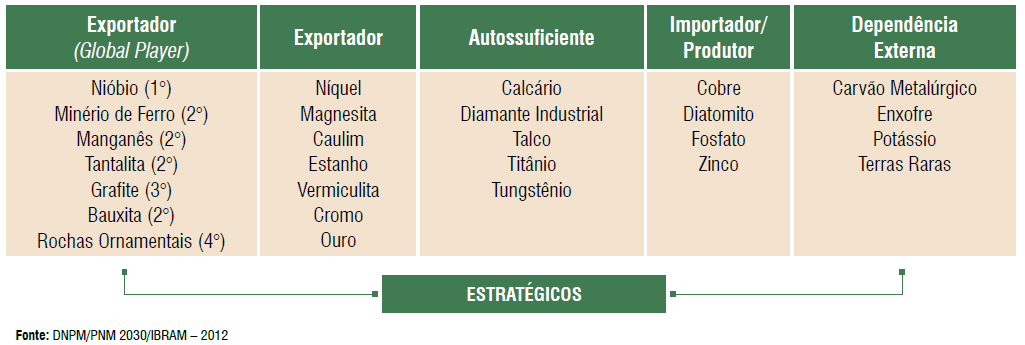 Produção de Minerais: Posição Mundial do Brasil Fonte: 7ª Edição das Informações e Análises da Economia
