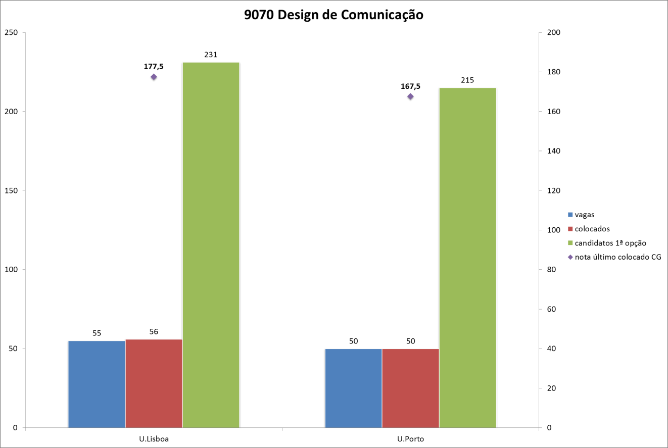 Faculdade de Belas Artes Gráfico 5: Comparação de nº de vagas, colocados, candidatos em 1ª opção e nota último colocado na 1ª fase dos cursos de Artes Plásticas do ESPU O curso Artes Plásticas (9007)