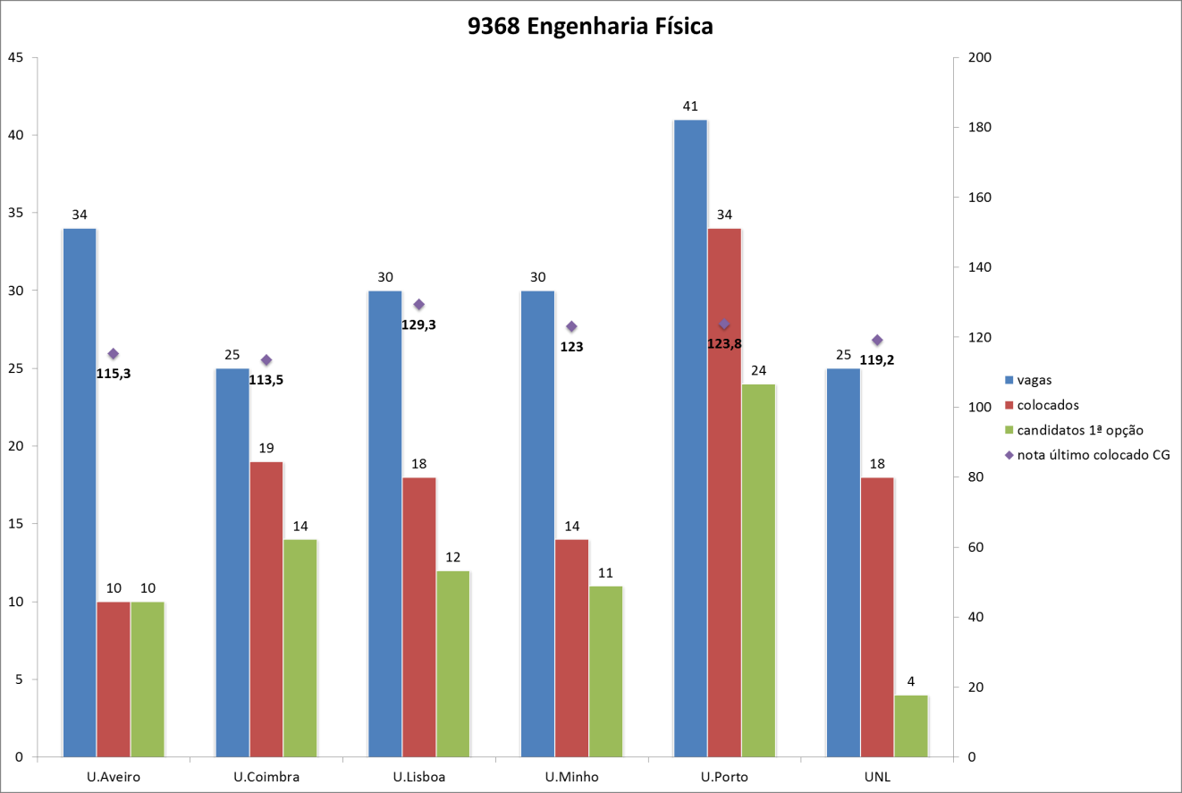 Gráfico 13: Comparação de nº de vagas, colocados, candidatos em 1ª opção e nota último colocado na 1ª fase dos cursos de Engenharia de Redes e Sistemas Informáticos do ESPU O curso Engenharia de