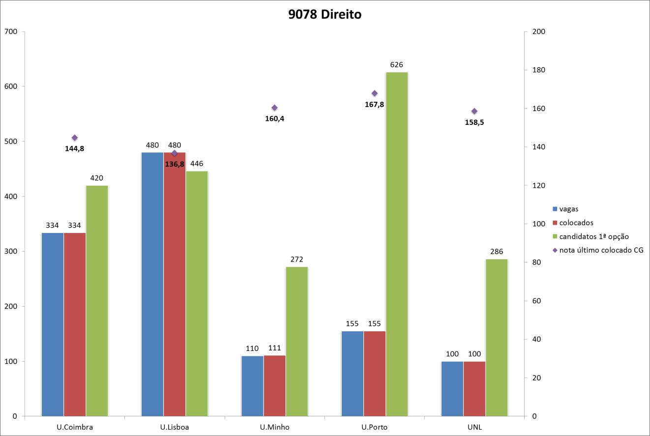 Faculdade de Direito Gráfico 21: Comparação de nº de vagas, colocados, candidatos em 1ª opção e nota último colocado na 1ª fase dos cursos de Criminologia do ESPU O curso Criminologia (9066) da