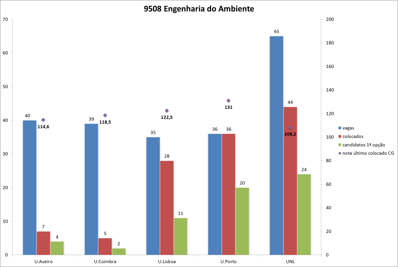 Gráfico 27: Comparação de nº de vagas, colocados, candidatos em 1ª opção e nota último colocado na 1ª fase dos cursos de Engenharia Civil do ESPU